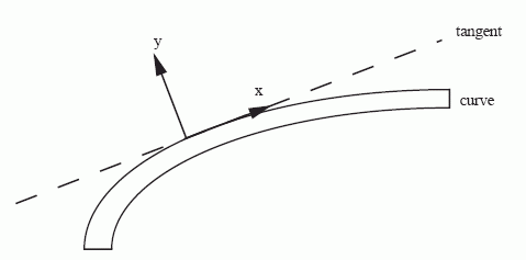 Figure 21 —  Curve style curve pattern