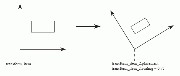 Figure 7 —  Graphical transformation