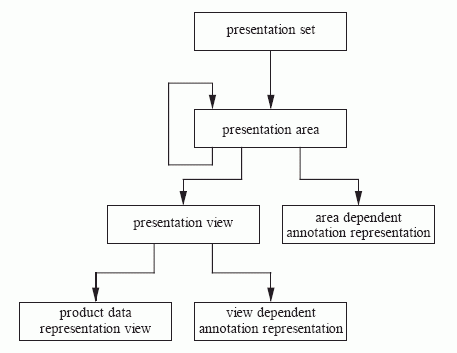 Figure 2 —  Presentation hierarchy