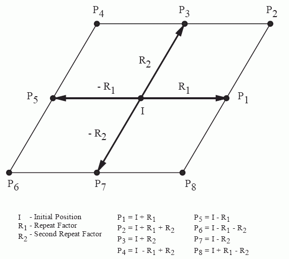 Figure 27 —  Two direction repeat factor