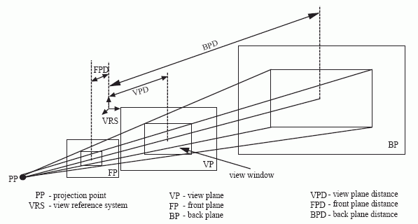 Figure 11 —  View volume, projection type CENTRAL
