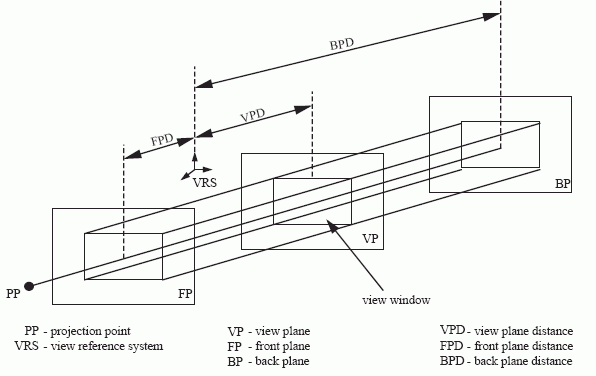 Figure 12 —  View volume, projection type PARALLEL
