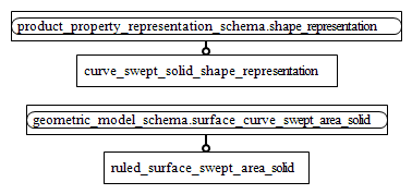 Figure D.2 — EXPRESS-G diagram of the aic_curve_swept_solid (2 of 2)