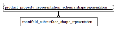 Figure D.2 — EXPRESS-G diagram of the aic_manifold_subsurface (2 of 2)