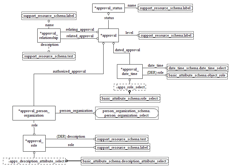 Figure D.6 — EXPRESS-G diagram of the approval_schema (2 of 2)