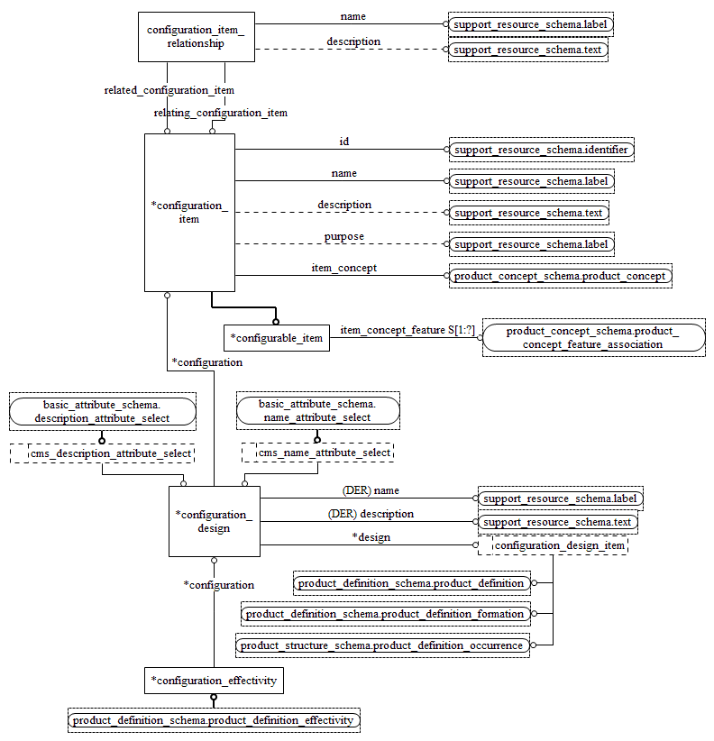 Figure D.7 — EXPRESS-G diagram of the configuration_management_schema (2 of 2)