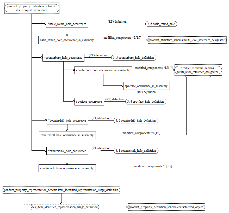 Figure D.5 — EXPRESS-G diagram of the counterbore_countersink_schema (5 of 5)