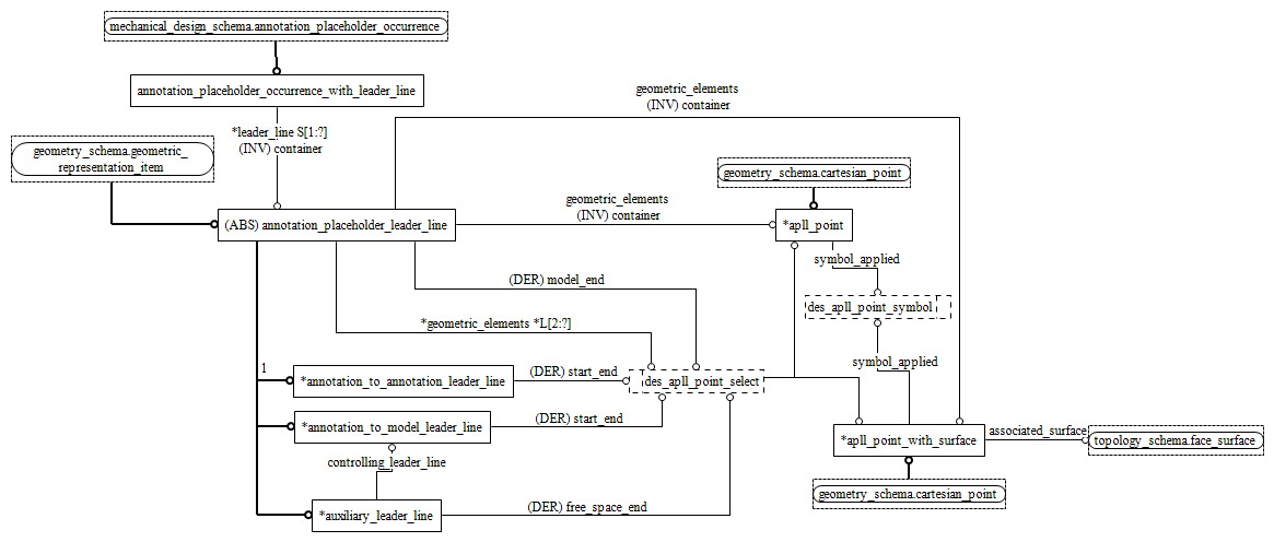 Figure D.5 — EXPRESS-G diagram of the draughting_element_schema (3 of 3)