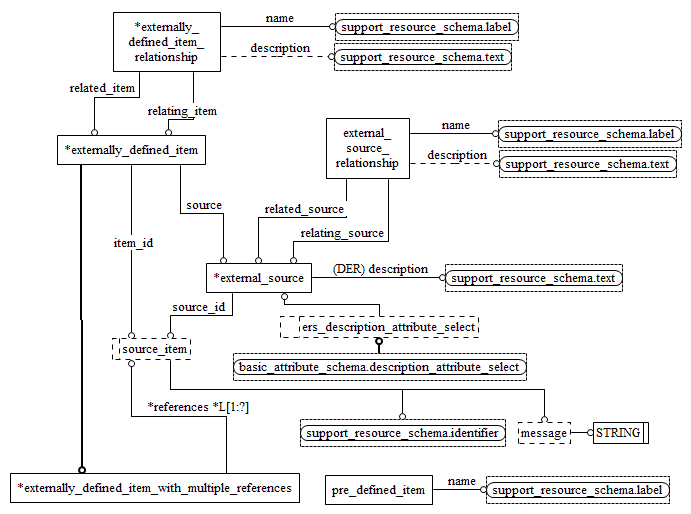 Figure D.26 — EXPRESS-G diagram of the external_reference_schema (2 of 2)