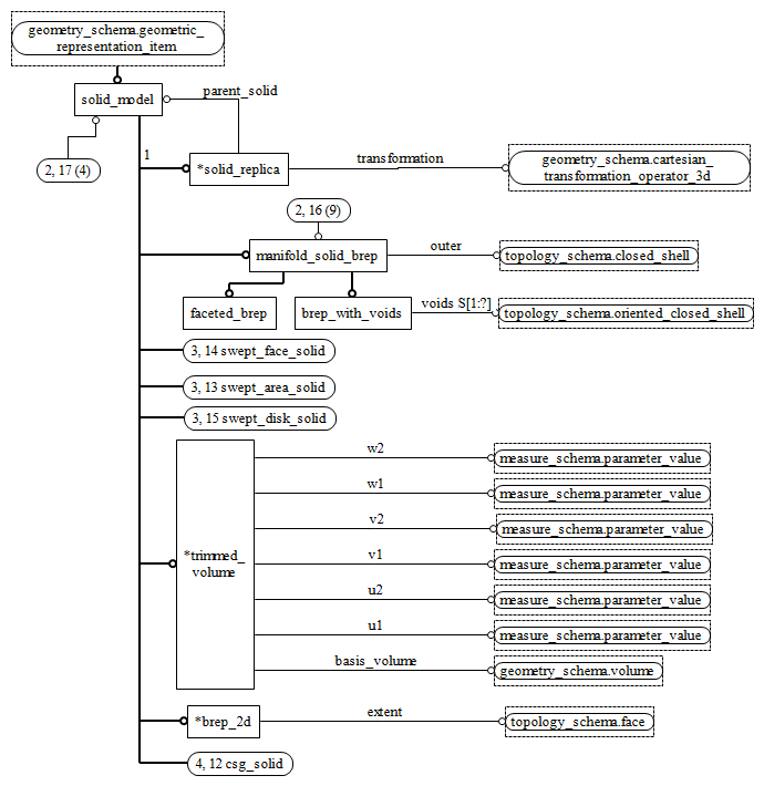 Figure D.23 — EXPRESS-G diagram of the geometric_model_schema (2 of 11)