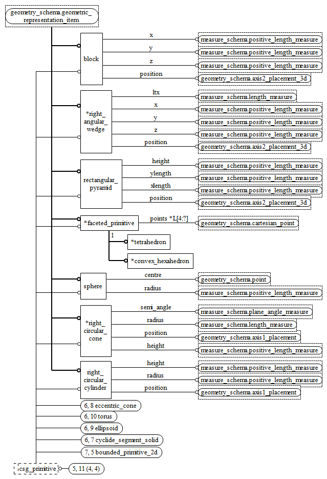 Figure D.26 — EXPRESS-G diagram of the geometric_model_schema (5 of 11)