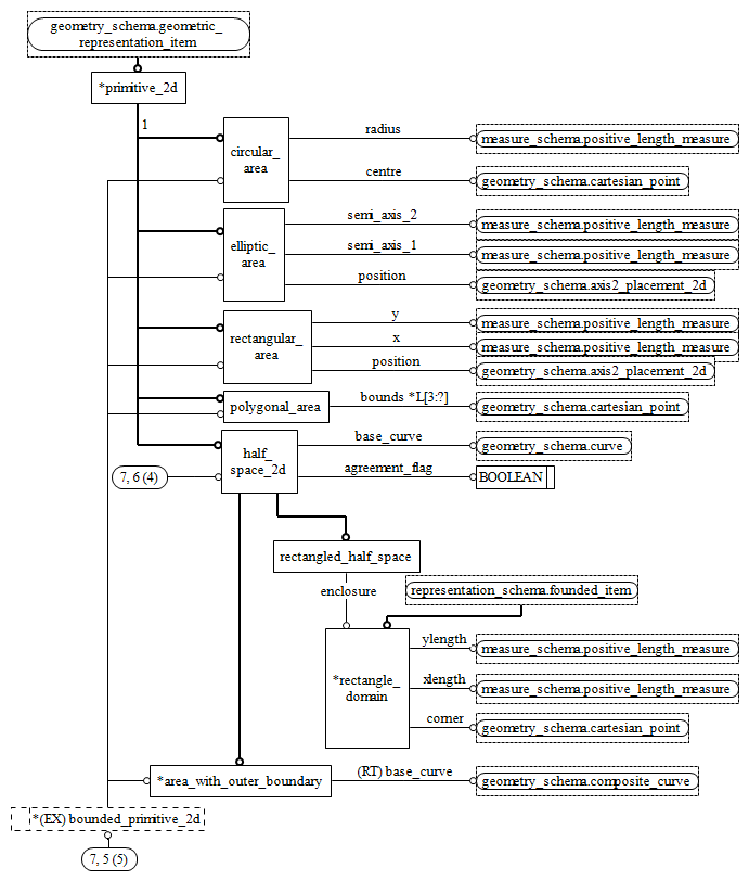 Figure D.28 — EXPRESS-G diagram of the geometric_model_schema (7 of 11)