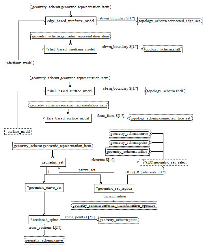 Figure D.29 — EXPRESS-G diagram of the geometric_model_schema (8 of 11)