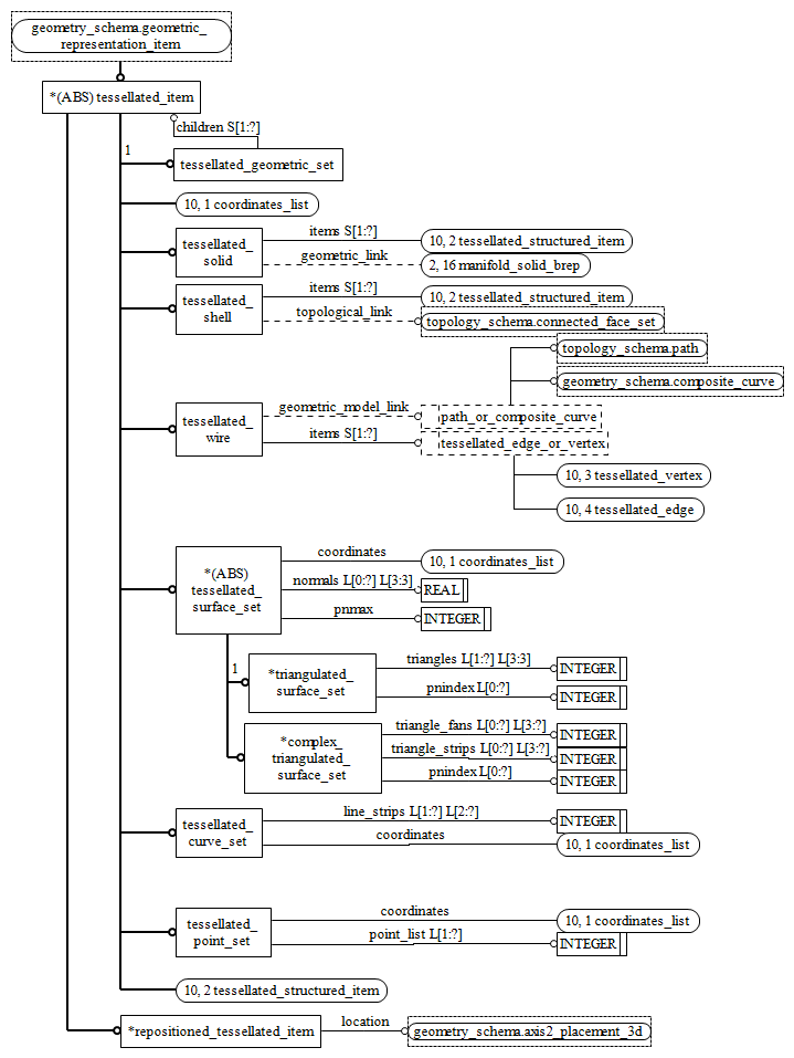 Figure D.30 — EXPRESS-G diagram of the geometric_model_schema (9 of 11)