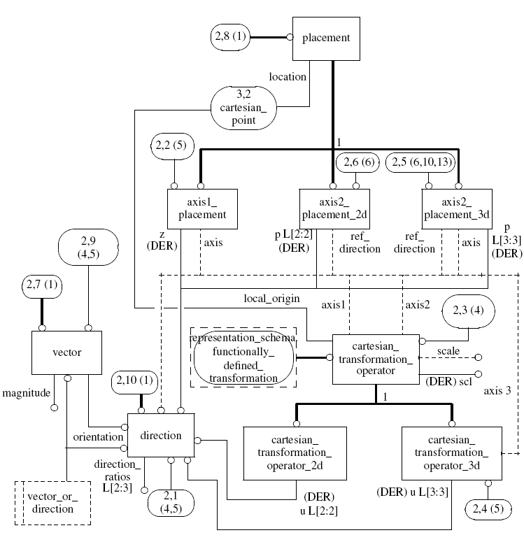Figure D.2 — EXPRESS-G diagram of the geometry_schema (2 of 16)