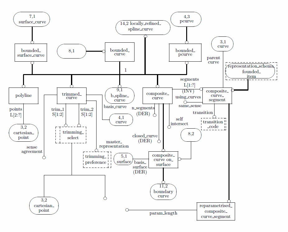 Figure D.8 — EXPRESS-G diagram of the geometry_schema (8 of 16)