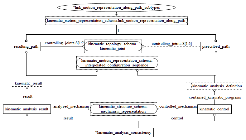 Figure D.21 — EXPRESS-G diagram of the kinematic_analysis_control_and_result_schema (2 of 2)