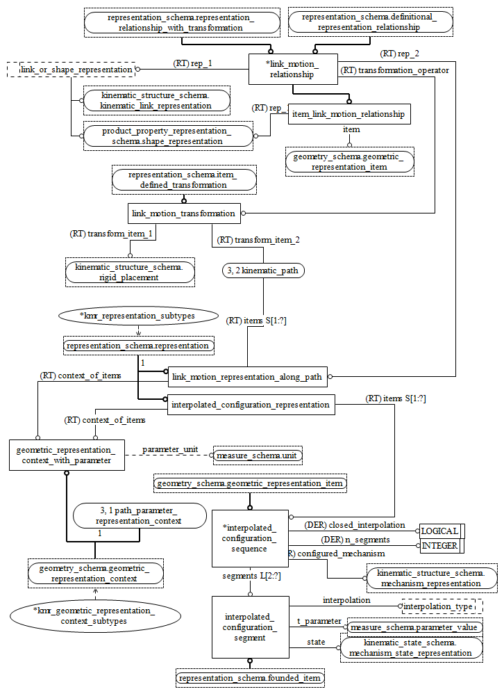 Figure D.18 — EXPRESS-G diagram of the kinematic_motion_representation_schema (2 of 3)