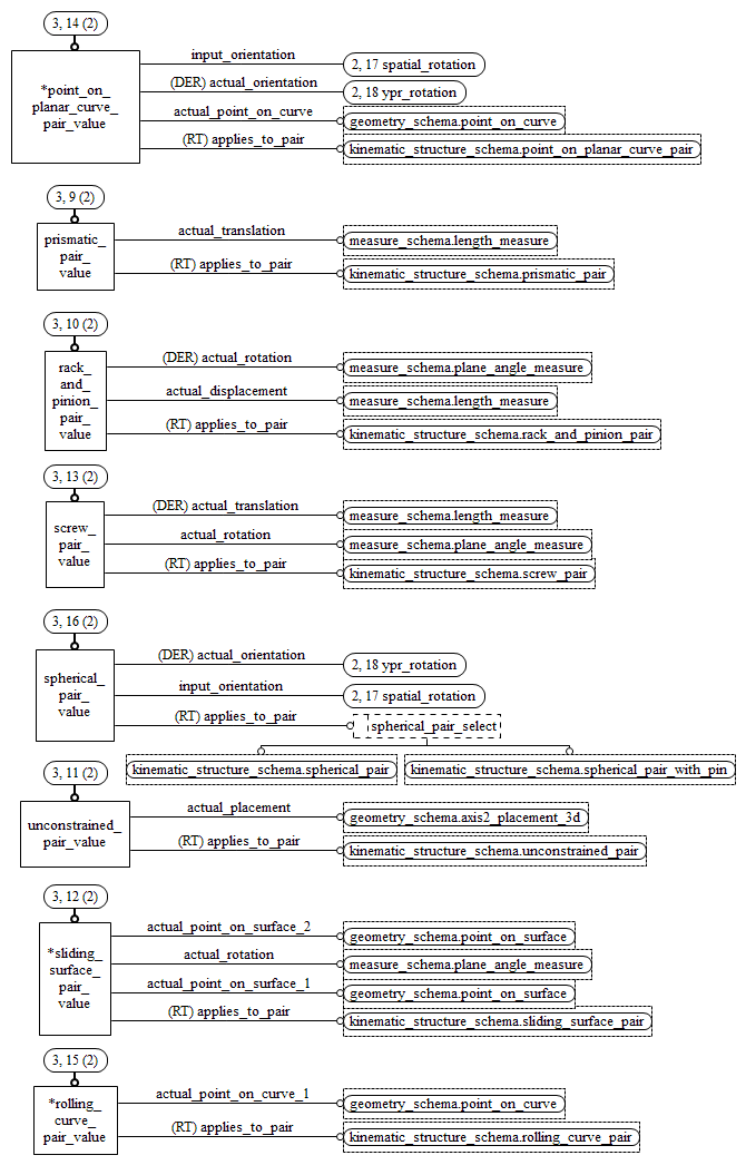 Figure D.14 — EXPRESS-G diagram of the kinematic_state_schema (3 of 5)