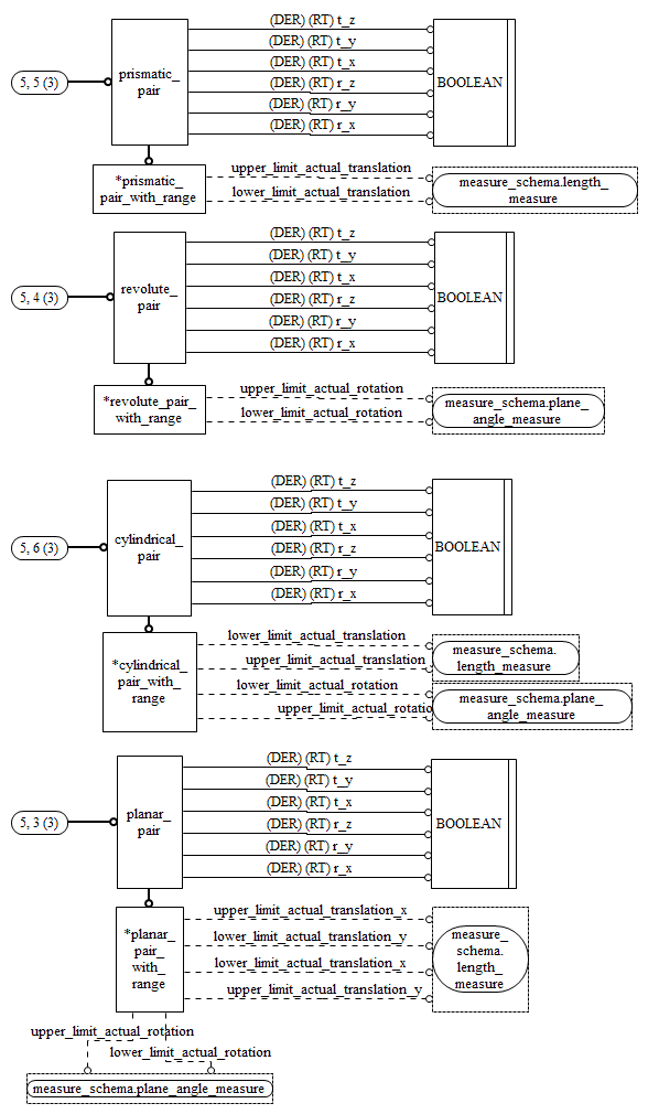 Figure D.9 — EXPRESS-G diagram of the kinematic_structure_schema (5 of 7)