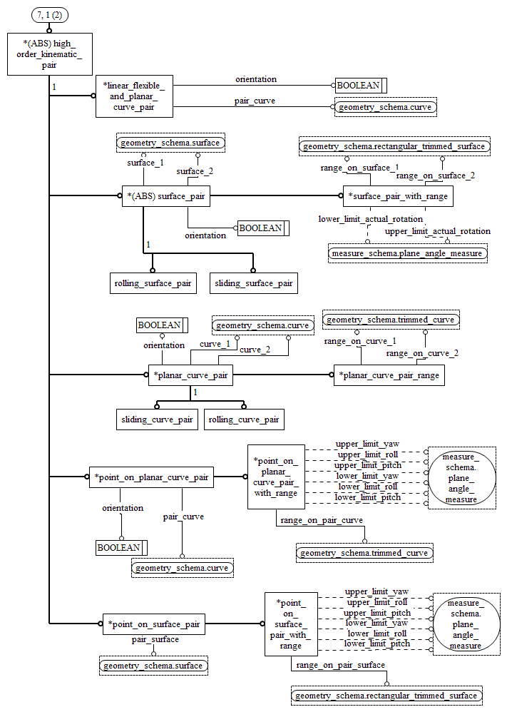 Figure D.11 — EXPRESS-G diagram of the kinematic_structure_schema (7 of 7)