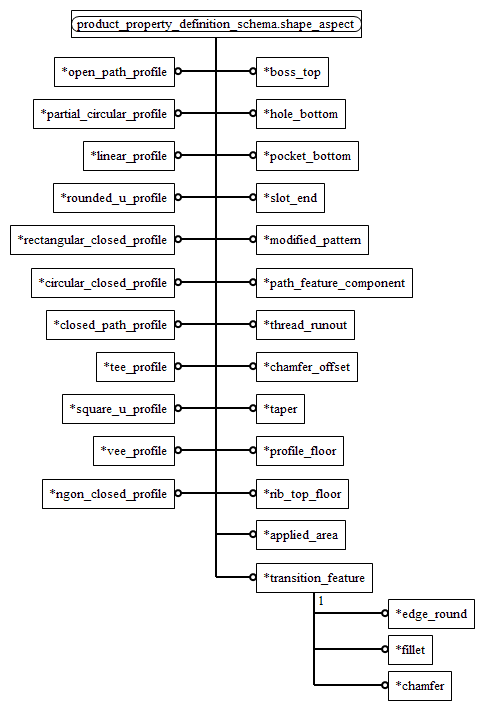 Figure D.8 — EXPRESS-G diagram of the machining_feature_schema (3 of 4)