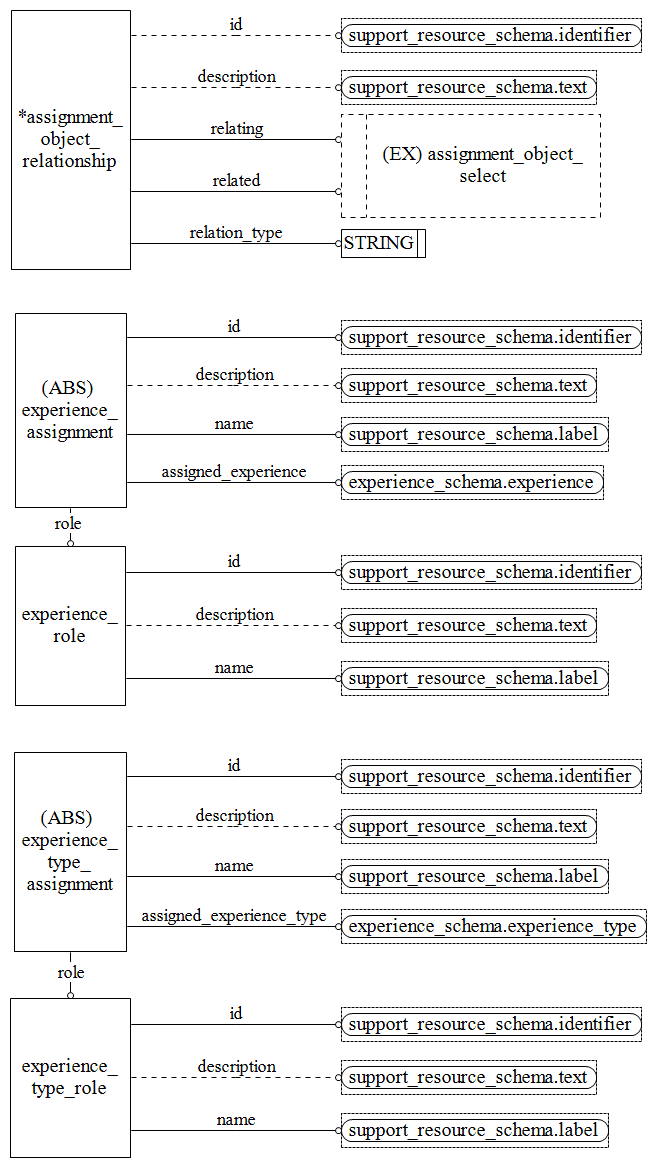 Figure D.35 — EXPRESS-G diagram of the management_resources_schema (3 of 9)