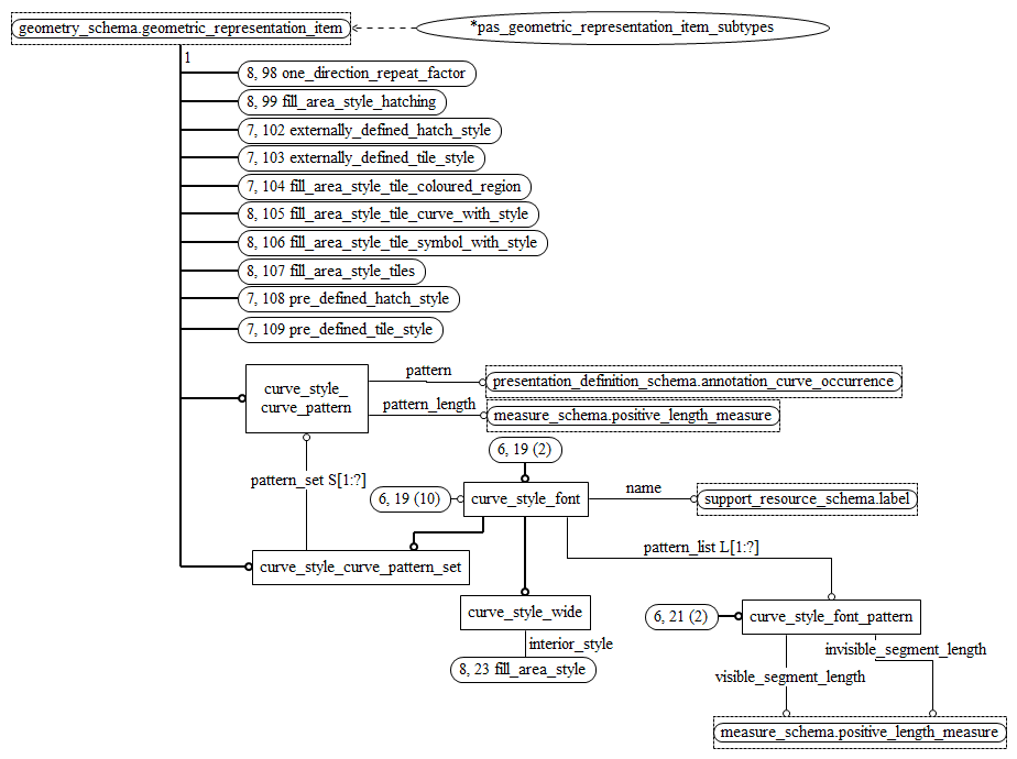 Figure D.15 — EXPRESS-G diagram of the presentation_appearance_schema (6 of 11)