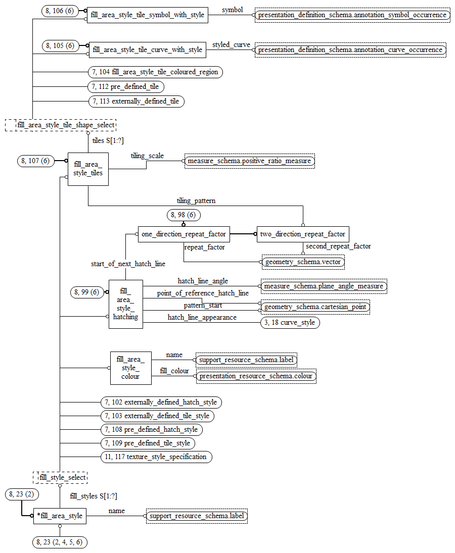 Figure D.17 — EXPRESS-G diagram of the presentation_appearance_schema (8 of 11)