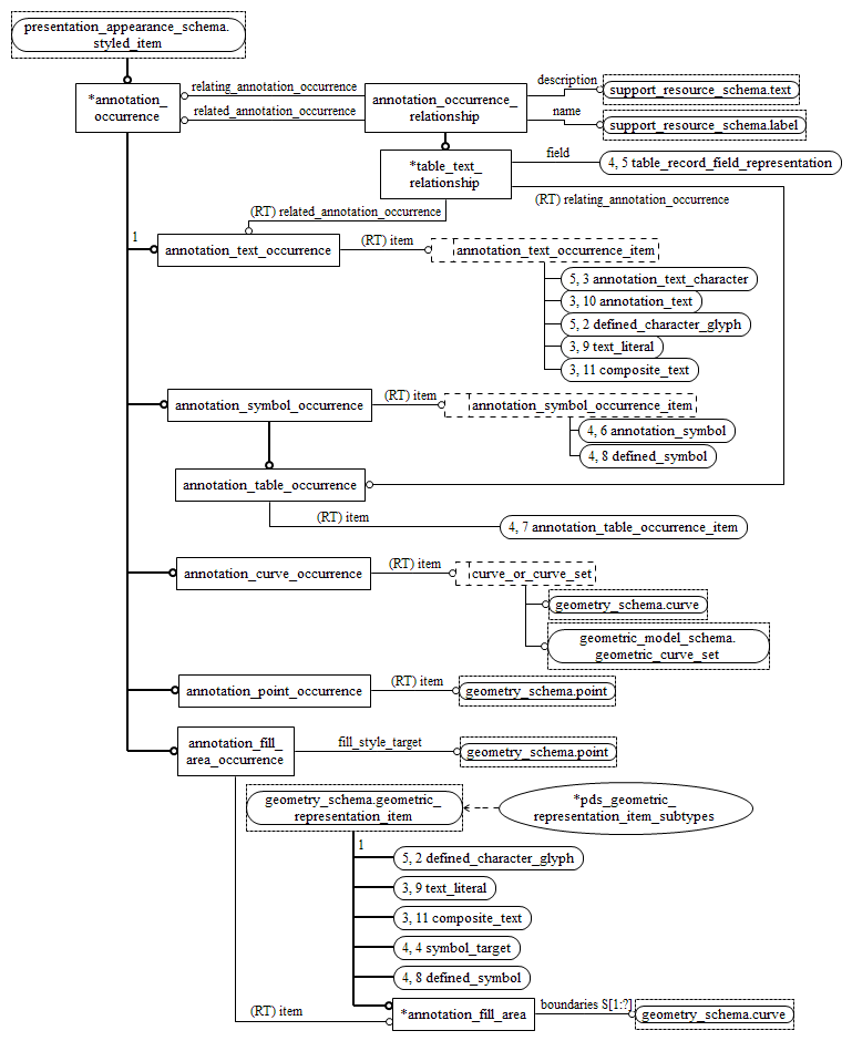 Figure D.6 — EXPRESS-G diagram of the presentation_definition_schema (2 of 5)