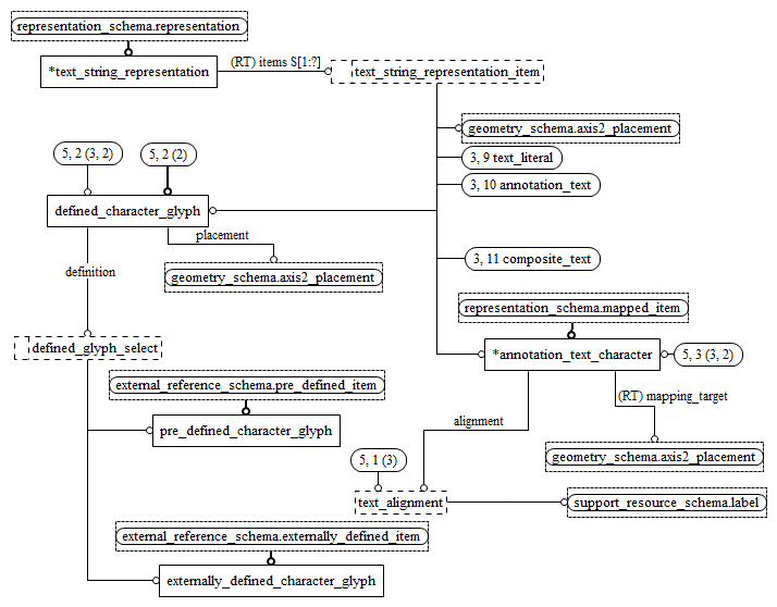 Figure D.9 — EXPRESS-G diagram of the presentation_definition_schema (5 of 5)
