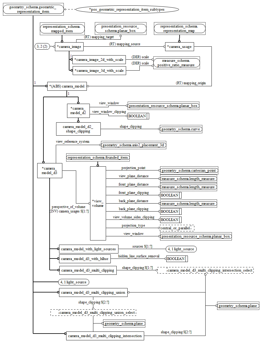 Figure D.3 — EXPRESS-G diagram of the presentation_organization_schema (3 of 4)