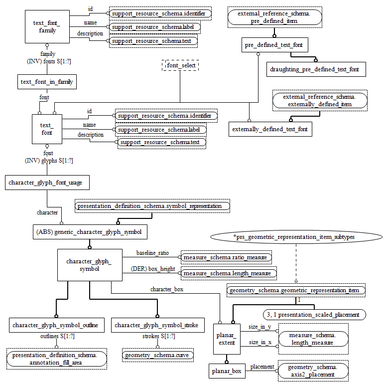 Figure D.22 — EXPRESS-G diagram of the presentation_resource_schema (2 of 3)