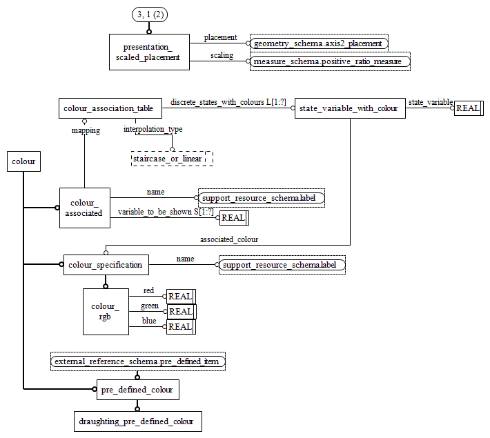 Figure D.23 — EXPRESS-G diagram of the presentation_resource_schema (3 of 3)