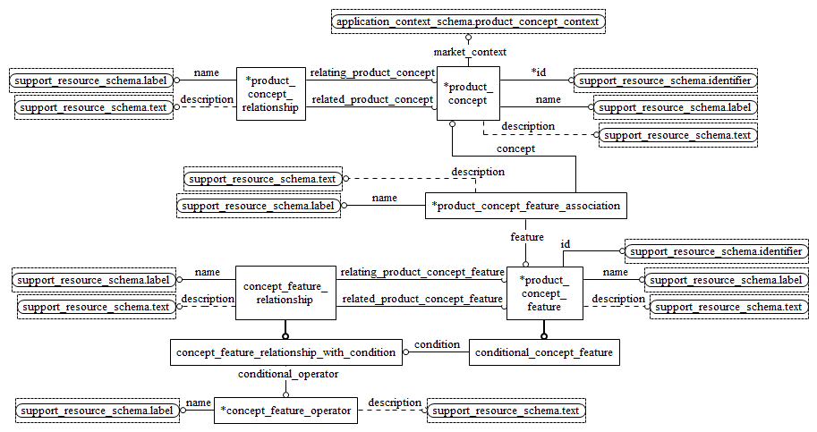 Figure D.4 — EXPRESS-G diagram of the product_concept_schema (2 of 2)