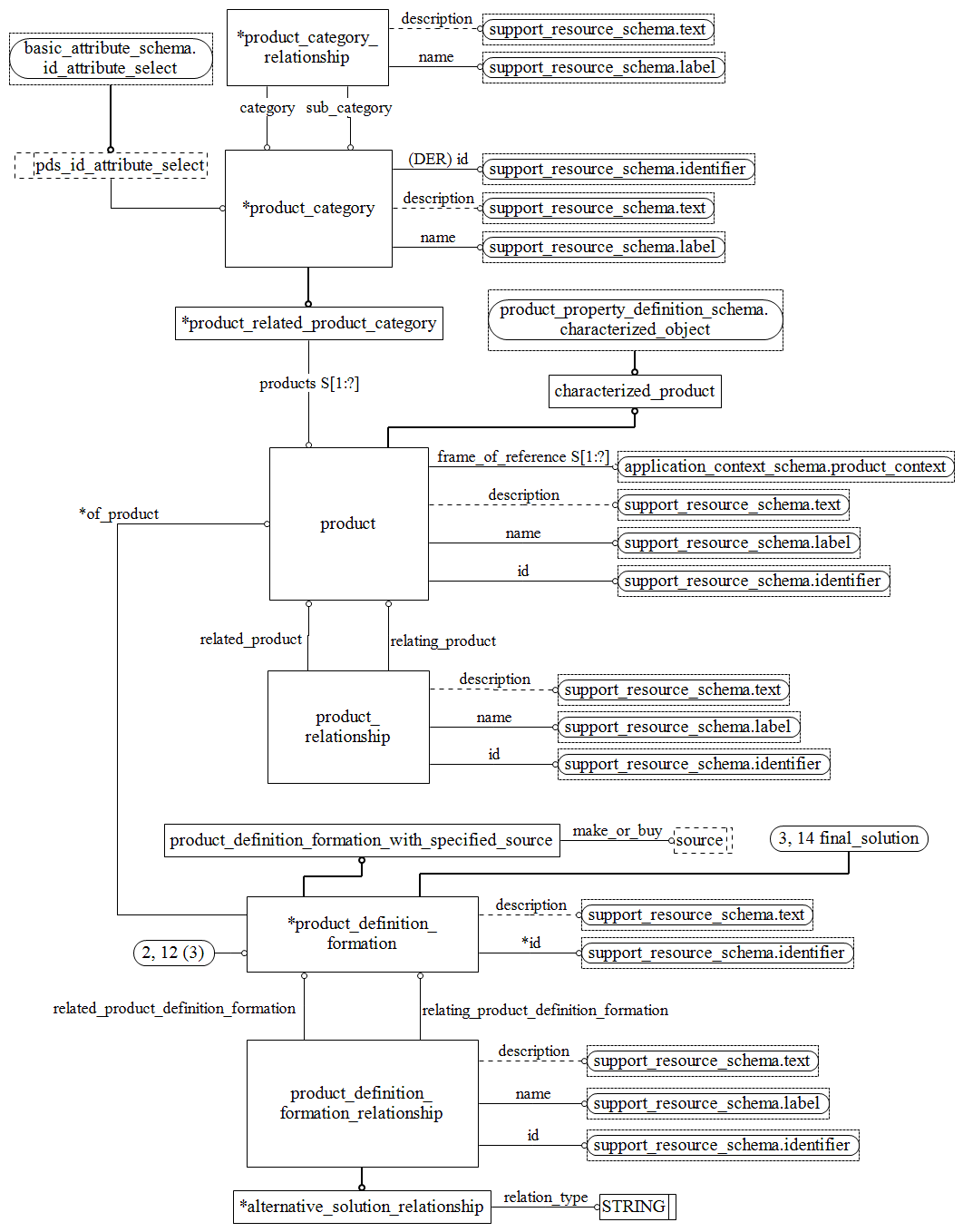 Figure D.52 — EXPRESS-G diagram of the product_definition_schema (2 of 3)