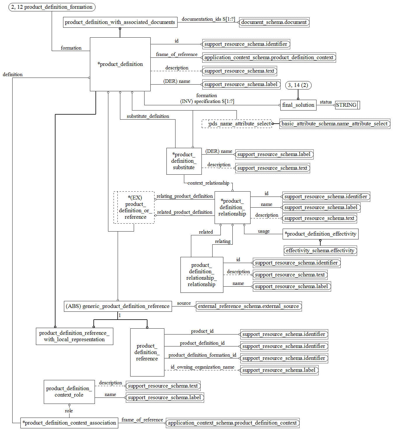 Figure D.53 — EXPRESS-G diagram of the product_definition_schema (3 of 3)