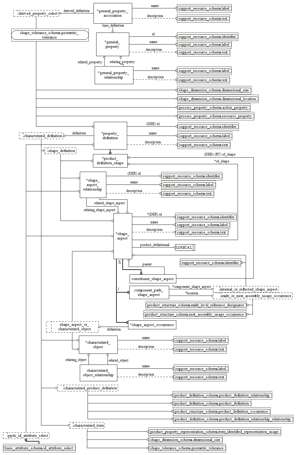 Figure D.55 — EXPRESS-G diagram of the product_property_definition_schema (2 of 2)