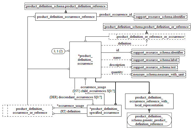 Figure D.3 — EXPRESS-G diagram of the product_structure_schema (3 of 3)