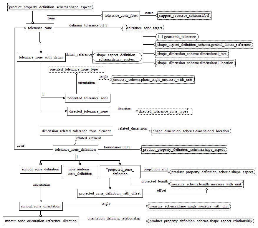 Figure D.7 — EXPRESS-G diagram of the shape_tolerance_schema (3 of 4)