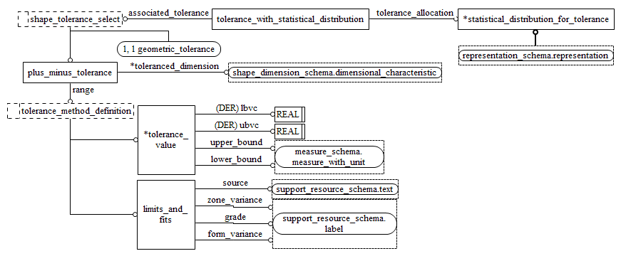 Figure D.8 — EXPRESS-G diagram of the shape_tolerance_schema (4 of 4)