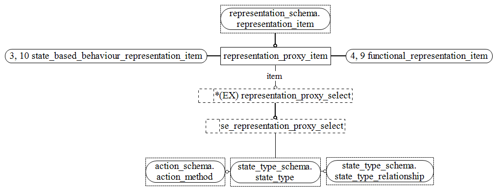 Figure D.2 — EXPRESS-G diagram of the systems_engineering_representation_schema (2 of 8)