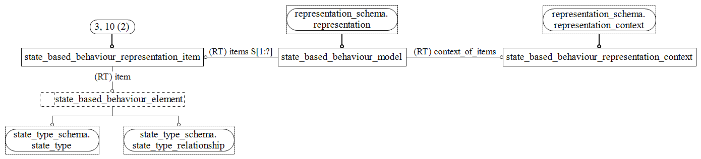 Figure D.3 — EXPRESS-G diagram of the systems_engineering_representation_schema (3 of 8)
