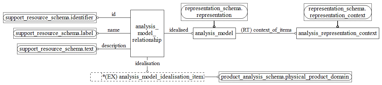 Figure D.5 — EXPRESS-G diagram of the systems_engineering_representation_schema (5 of 8)