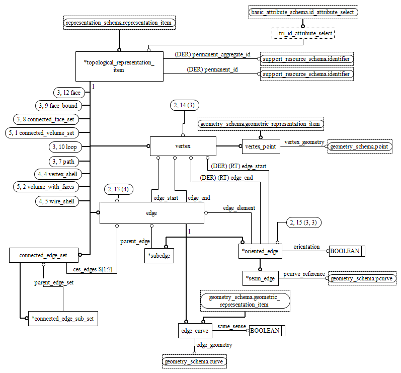 Figure D.18 — EXPRESS-G diagram of the topology_schema (2 of 5)