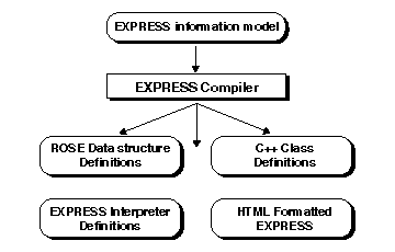 EXPRESS Compilation