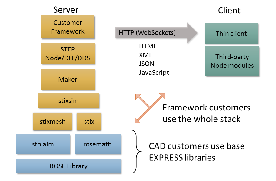 Software Stack