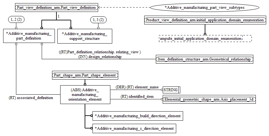 Figure C.2 — ARM entity level EXPRESS-G diagram 1 of 3