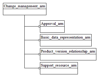 Figure C.1 — ARM schema level EXPRESS-G diagram                         1 of 1
