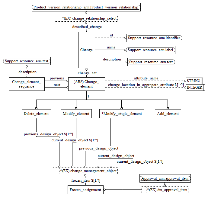 Figure C.2 — ARM entity level EXPRESS-G diagram 1 of 1